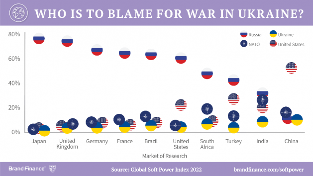 Der Groteil der Welt macht Russland fr den Konflikt verantwortlich - Quelle: Brand Finance